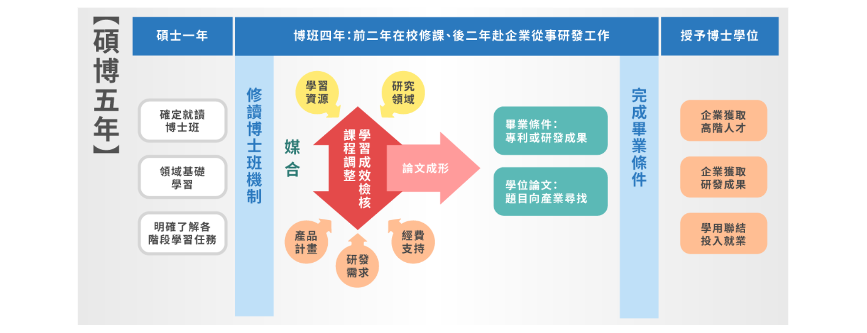 碩博五年